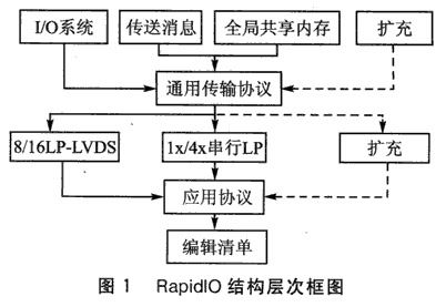 基于數(shù)字信號處理器實(shí)現(xiàn)RapidIO通信系統(tǒng)的軟硬件設(shè)計(jì)