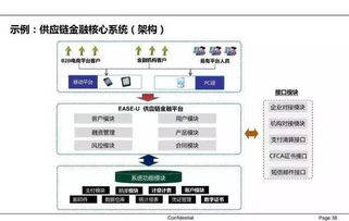 64張圖教你看懂供應鏈金融