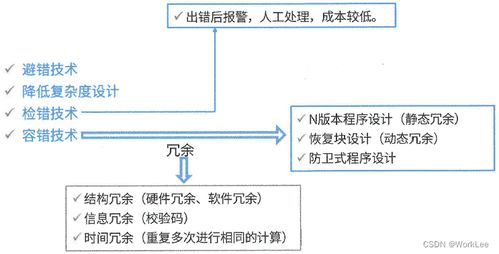 系統(tǒng)架構設計師 軟件可靠性分析與設計