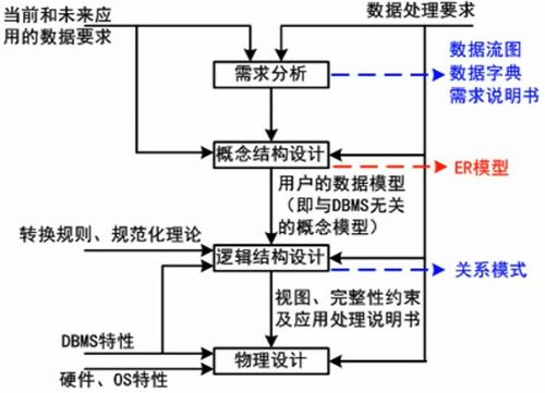 軟件設(shè)計(jì)師筆記 數(shù)據(jù)庫設(shè)計(jì)