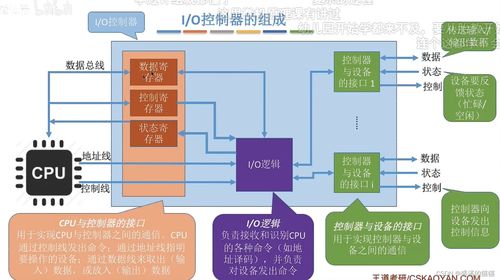 操作系統(tǒng)王道考研學(xué)習(xí) 四 內(nèi)存映射文件 I O設(shè)備的概念和分類 I O設(shè)備編輯 I O控制方式I O軟件層次結(jié)構(gòu) 輸入 輸出應(yīng)用程序接口 設(shè)備驅(qū)動程序接口IO核心子系統(tǒng)