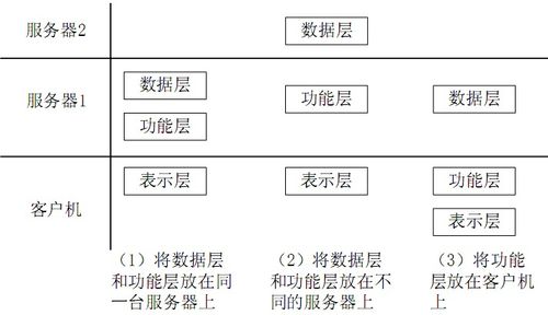 軟件體系結(jié)構(gòu)風(fēng)格之C S,三層C S,與BS 未完待續(xù)