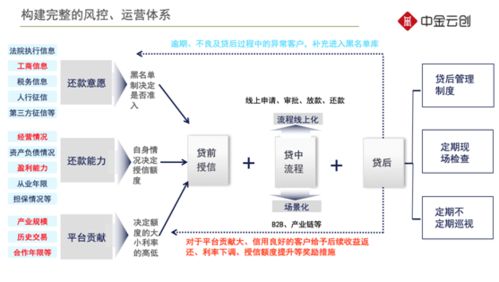 供應(yīng)鏈金融平臺系統(tǒng)建設(shè)從0到1