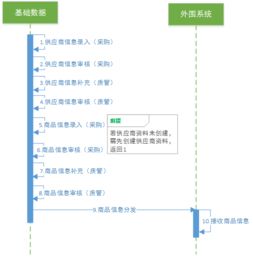 電商新零售系統(tǒng)劃分及供應(yīng)鏈系統(tǒng)流程詳解