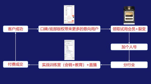 saas tob工具類產(chǎn)品怎么設(shè)計(jì)私域流量裂變體系