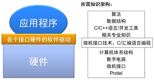 嵌入式和單片機(jī)的區(qū)別到底是什么